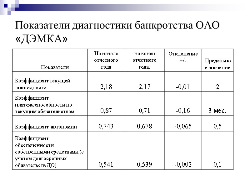 Показатели диагностики банкротства ОАО «ДЭМКА»
